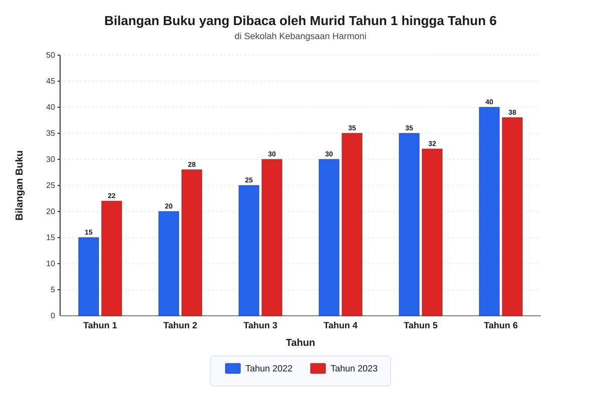 Chart for Q6-Q10 (P5 Higher Malay)