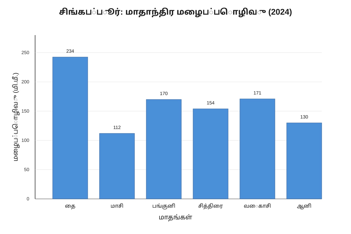 Chart for Q10 (P6 Higher Tamil)