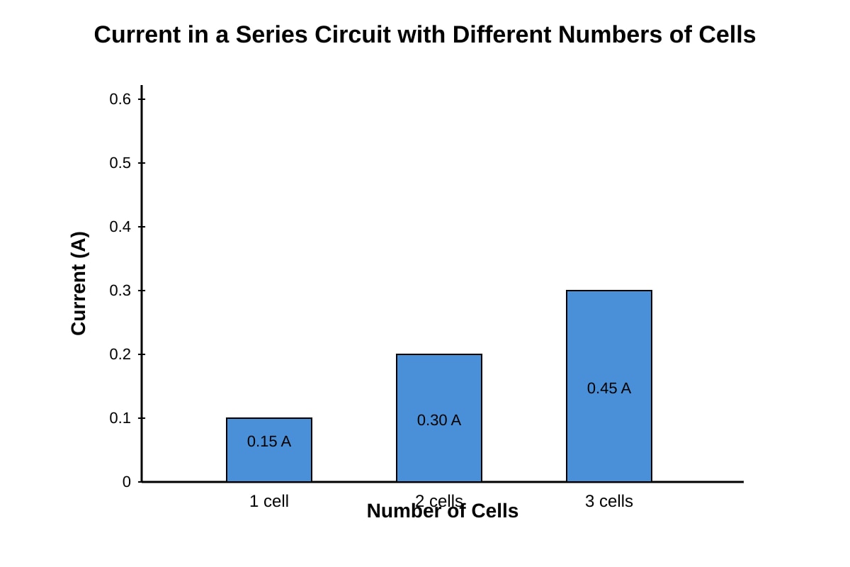 Graph for Q13 (SEC1 Science)