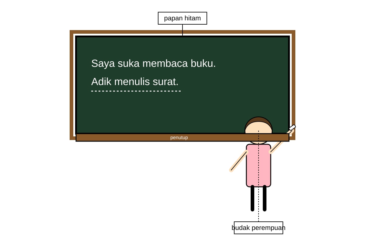 Diagram for Q18 (P5 Higher Malay)