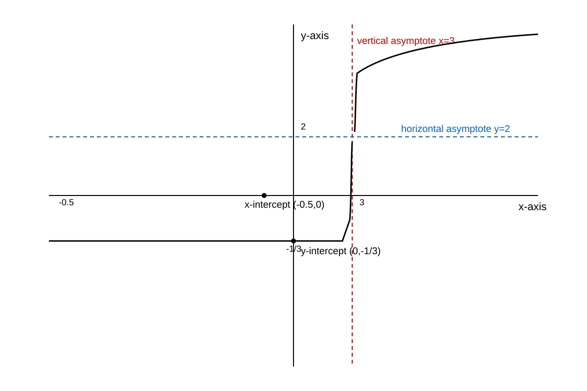 Graph for Q14 (ALEVEL Maths H2)