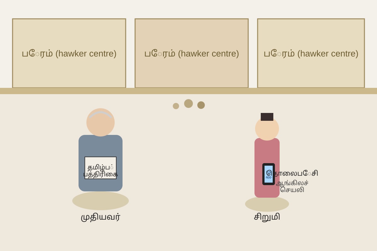 Diagram for Q11 (ALEVEL Tamil H2)