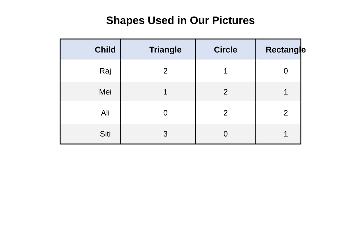 Table for Q20 (P1 Maths)
