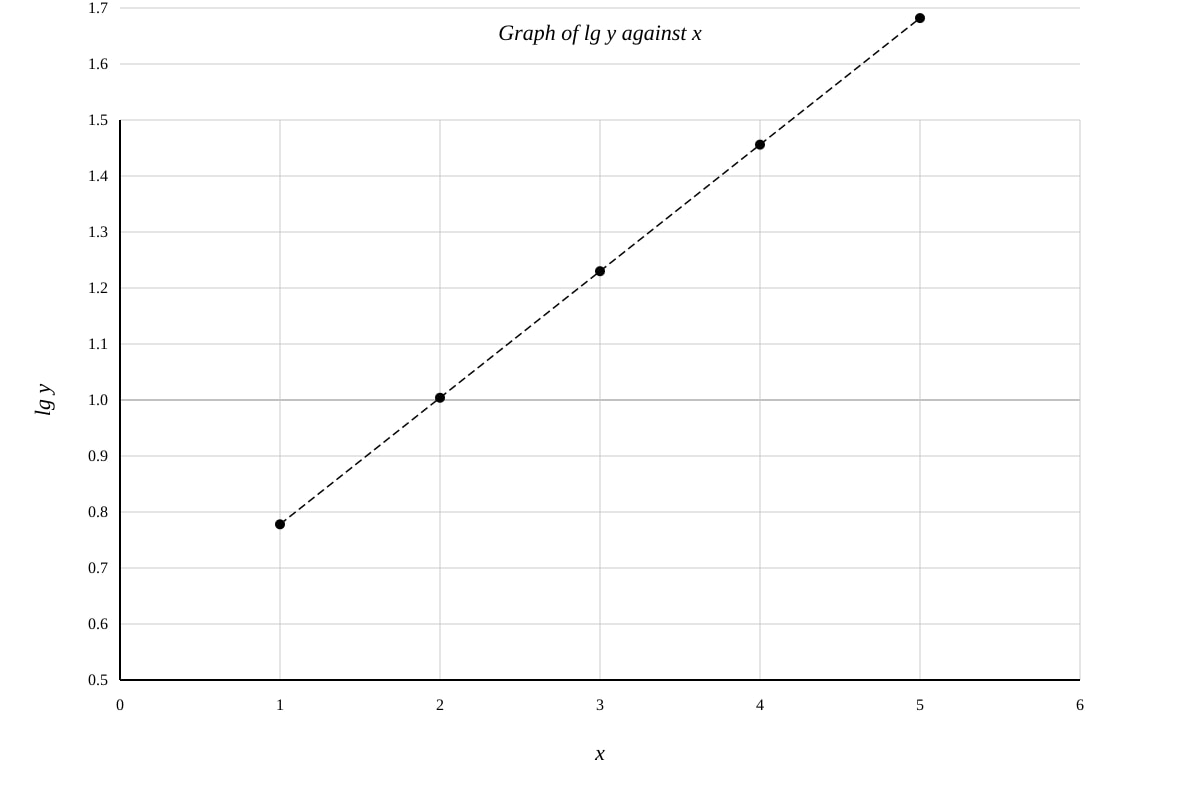 Graph for Q11 (ALEVEL Maths H2)