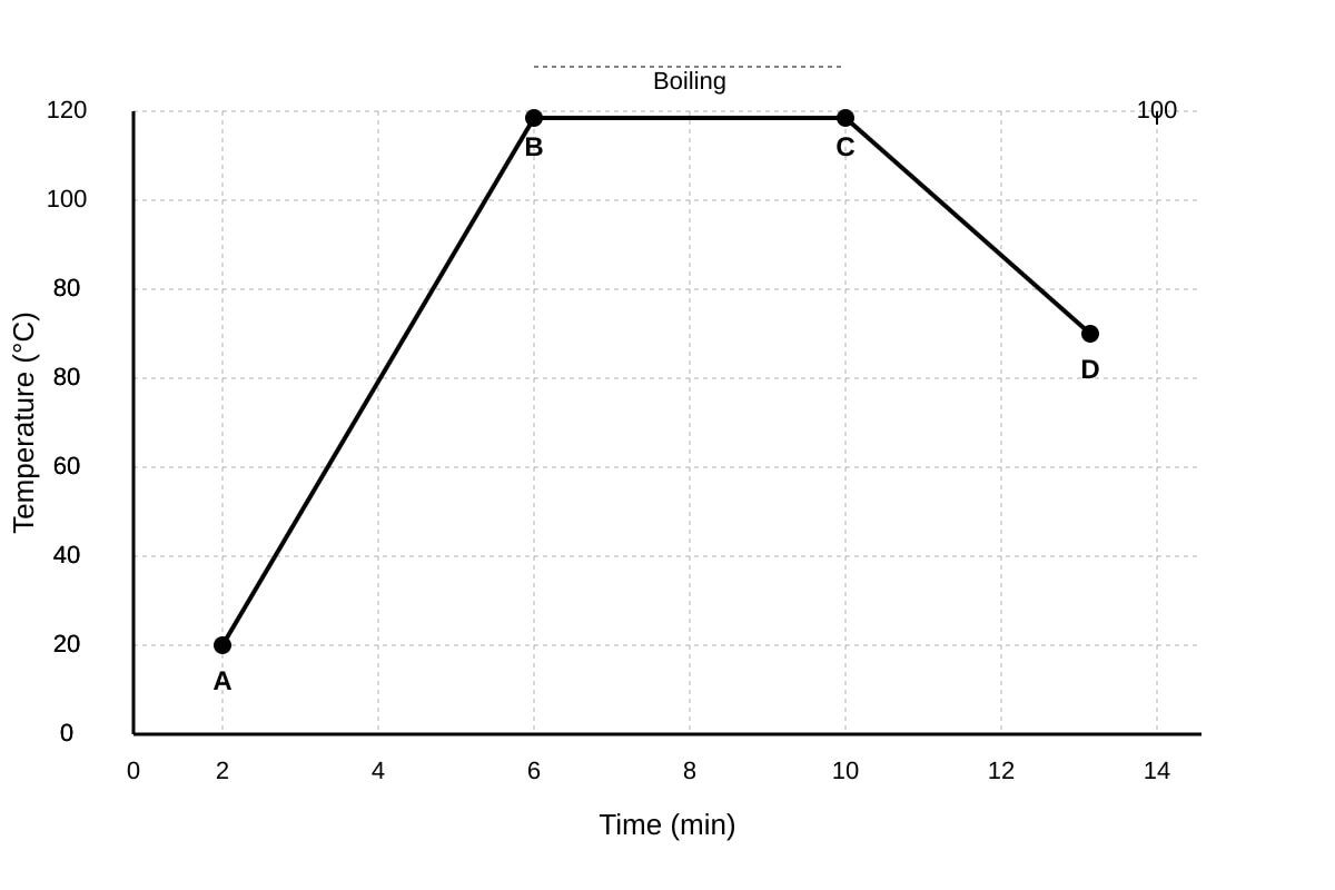 Graph for Q15 (SEC1 Science)