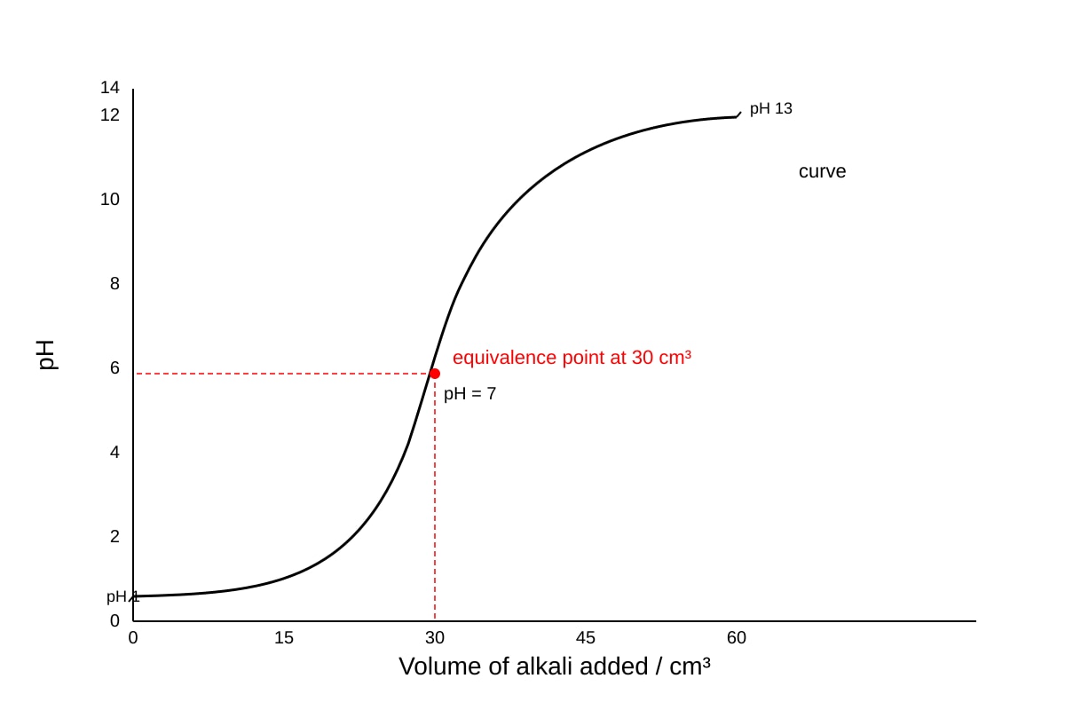 Graph for Q17 (SEC3 Chemistry)