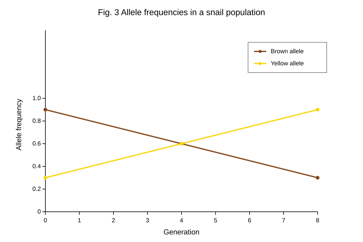 Graph for Q13 (ALEVEL Biology H2)