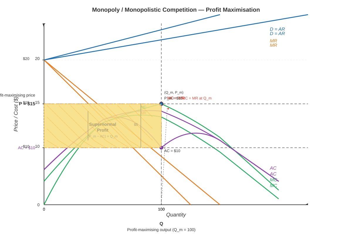 Diagram for Q9 (ALEVEL Economics H2)