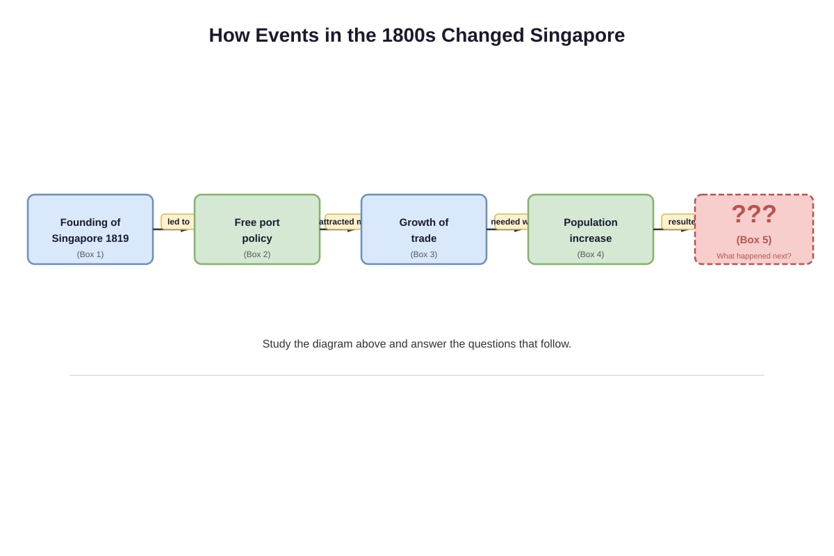 Diagram for Q7 (SEC1 History)