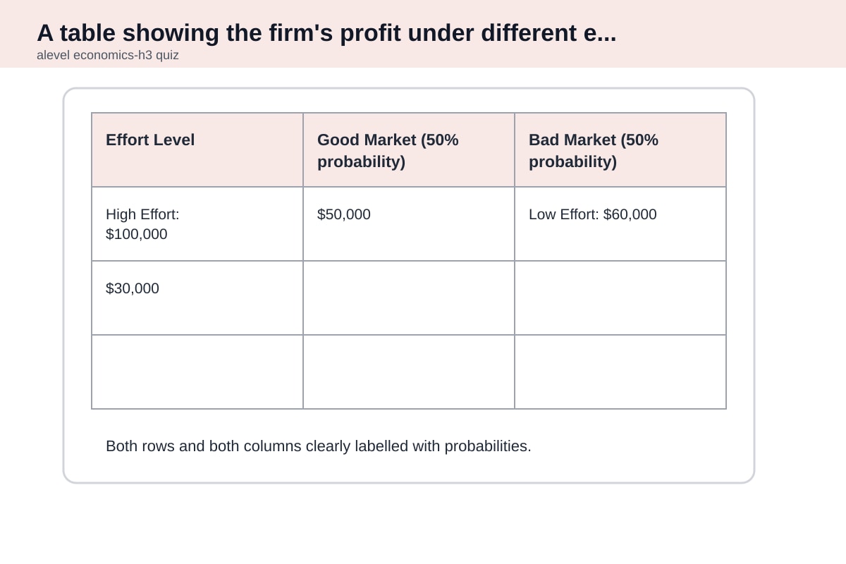 Table for Q15 (ALEVEL Economics H3)