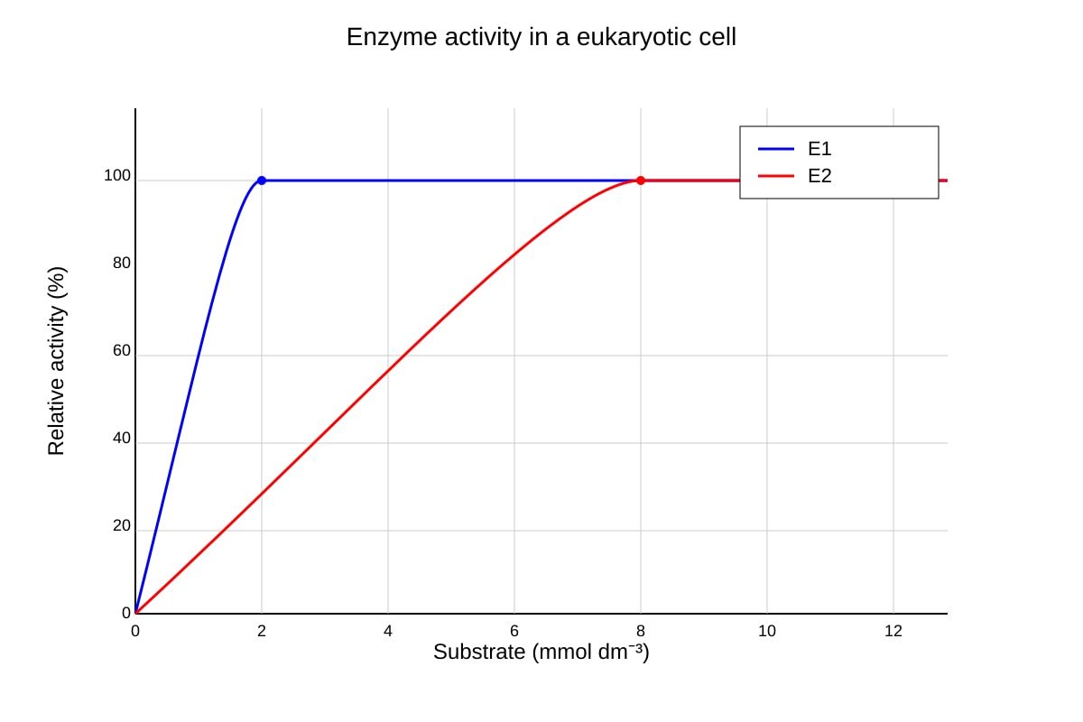 Graph for Q13 (ALEVEL Biology H3)