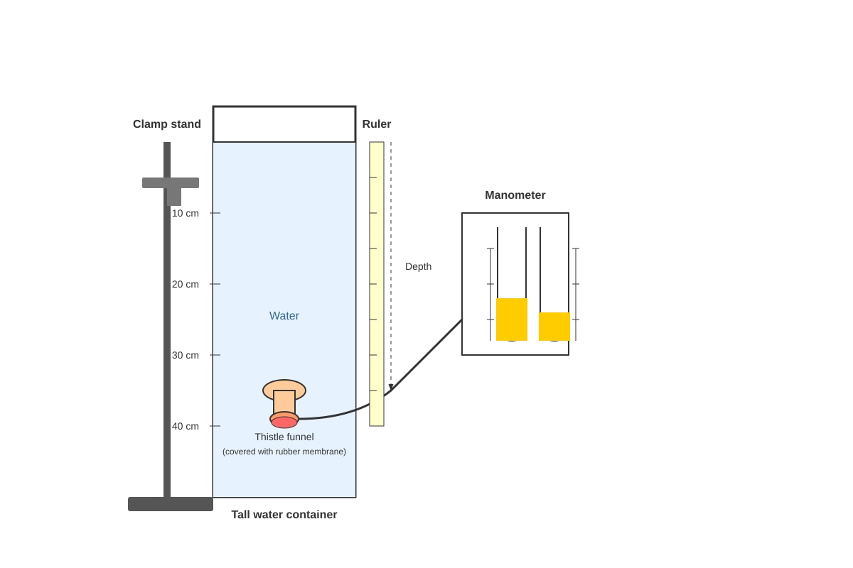 Experimental Setup for Q15 (SEC3 Combined Science)