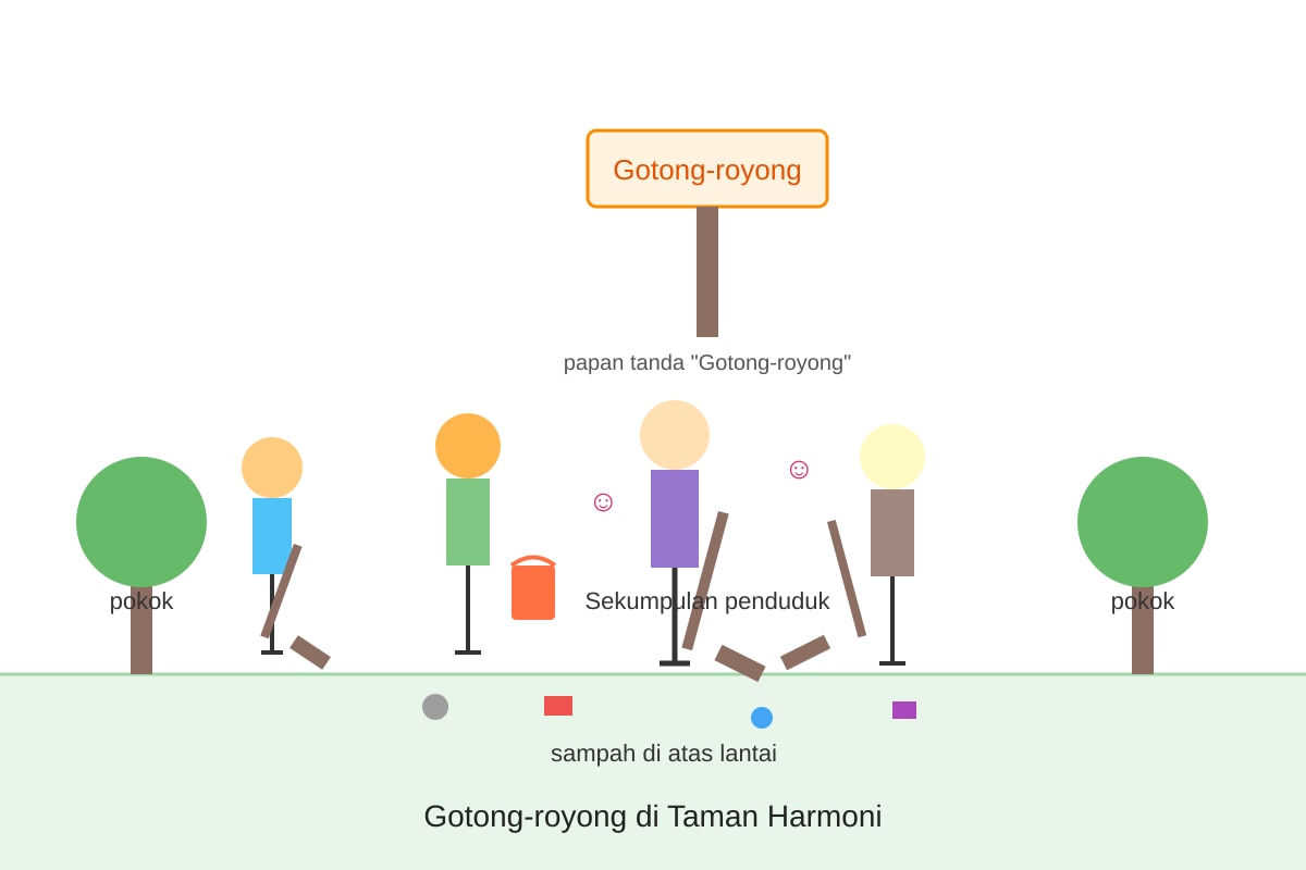 Diagram for Q20 (SEC2 Higher Malay)