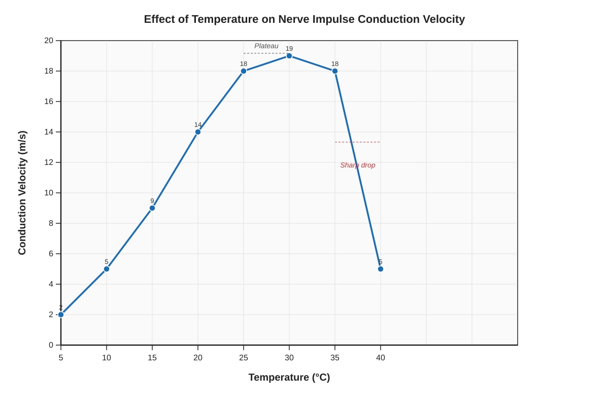 Graph for Q8 (ALEVEL Biology H3)