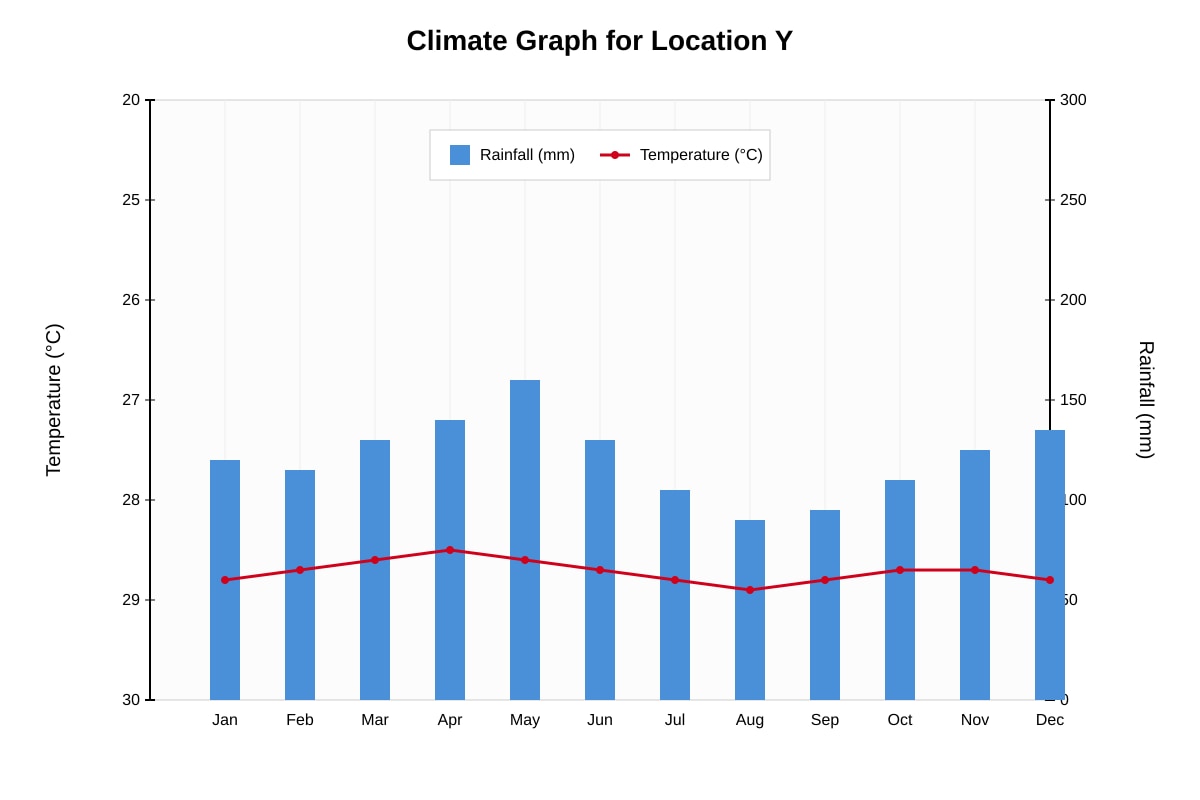 Graph for Q3 (SEC4 Geography)