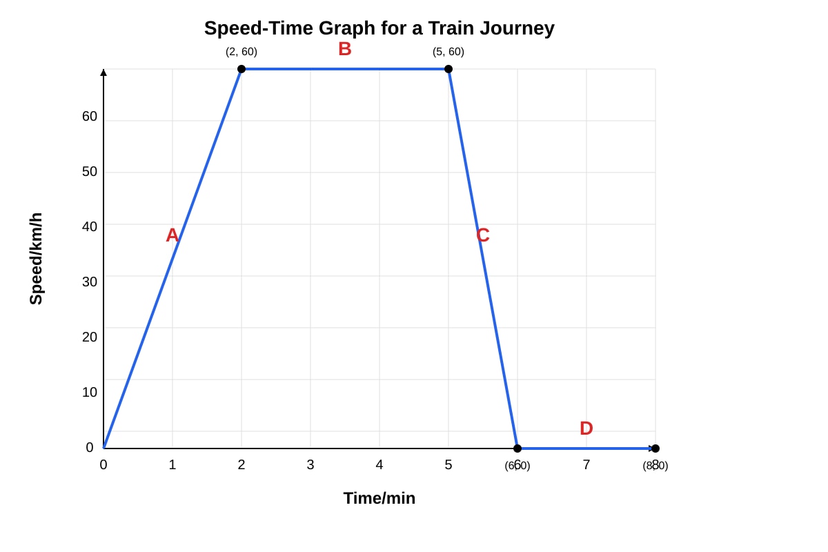 Graph for Q15 (SEC1 Science)