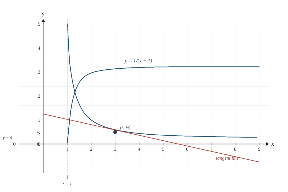 Graph for Q13 (SEC4 Amaths)