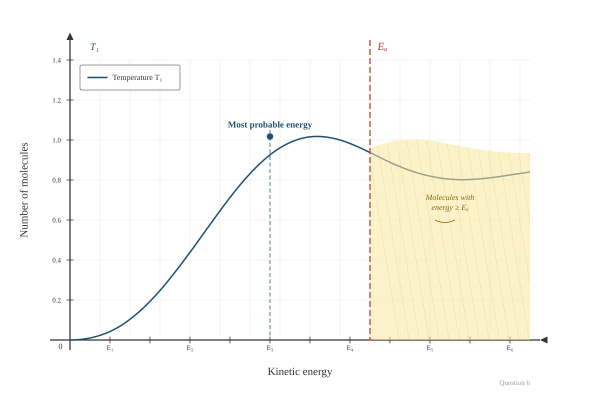 Graph for Q6 (ALEVEL Chemistry H2)