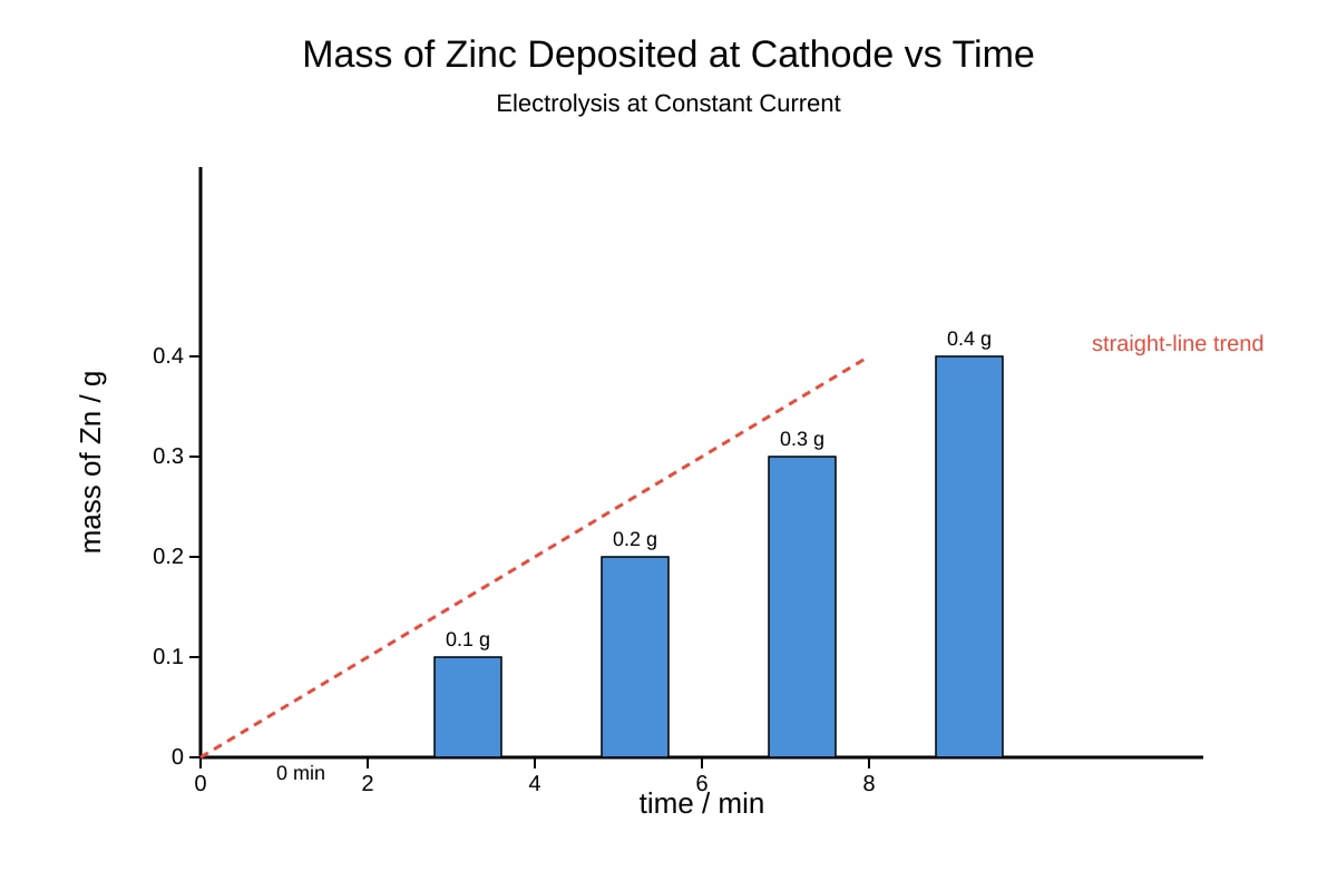 Graph for Q19 (SEC4 Combined Sci Chem)