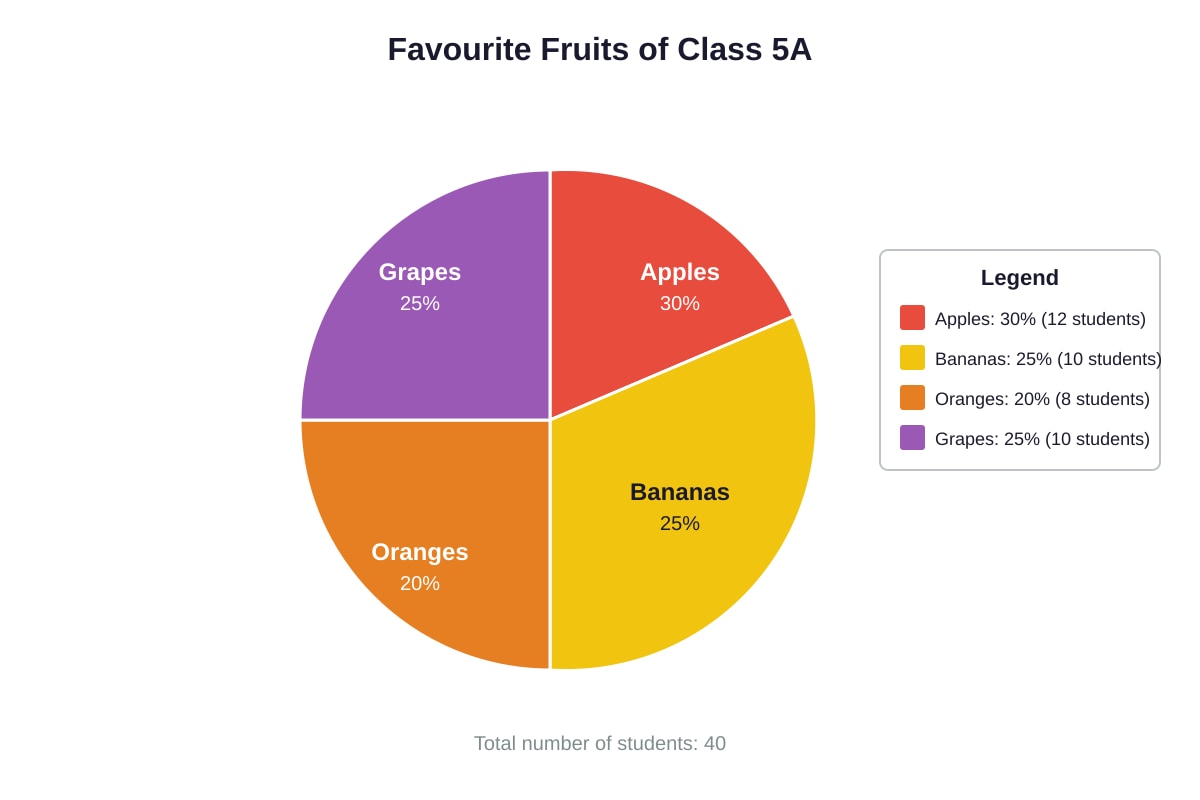 Pie Chart for Q4 (P5 Maths)