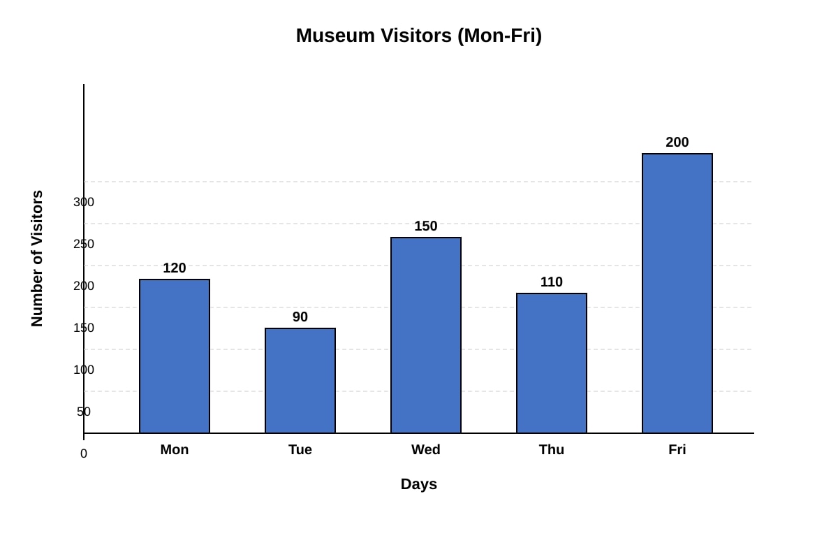 Bar Graph for Q10 (P5 Maths)