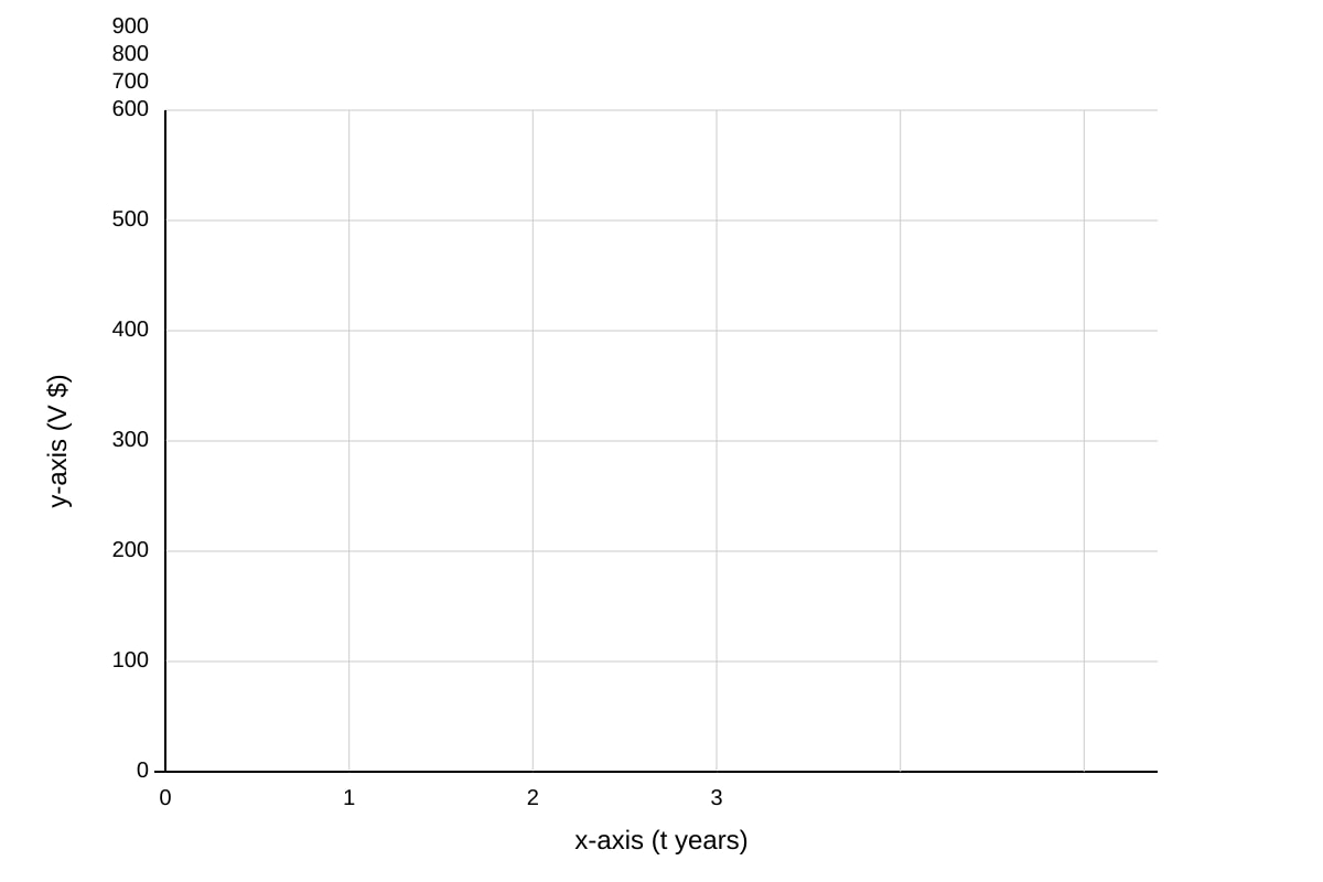 Graph for Q17 (OLEVEL Emaths)