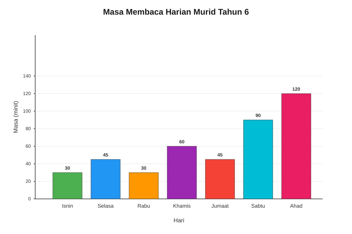 Chart for Q9-Q12 (P6 Higher Malay)