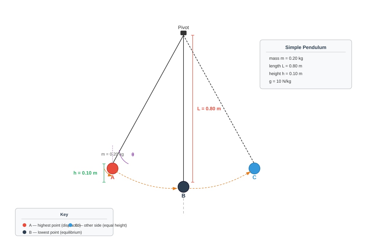 Diagram for Q18 (SEC3 Physics)