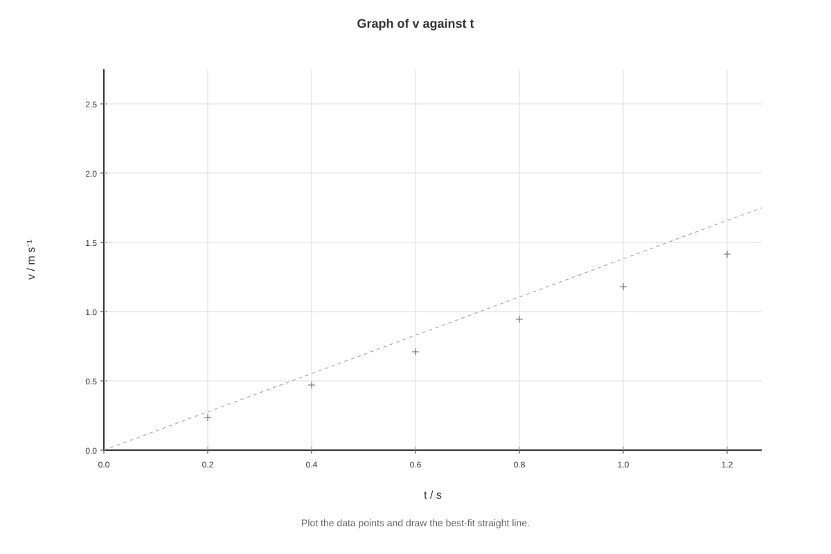 Graph for placeholder 1 (ALEVEL Physics H2)