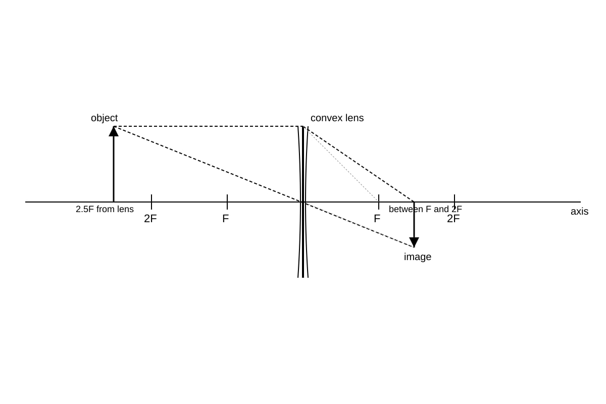 Diagram for Q10 (SEC4 Combined Sci Phy)