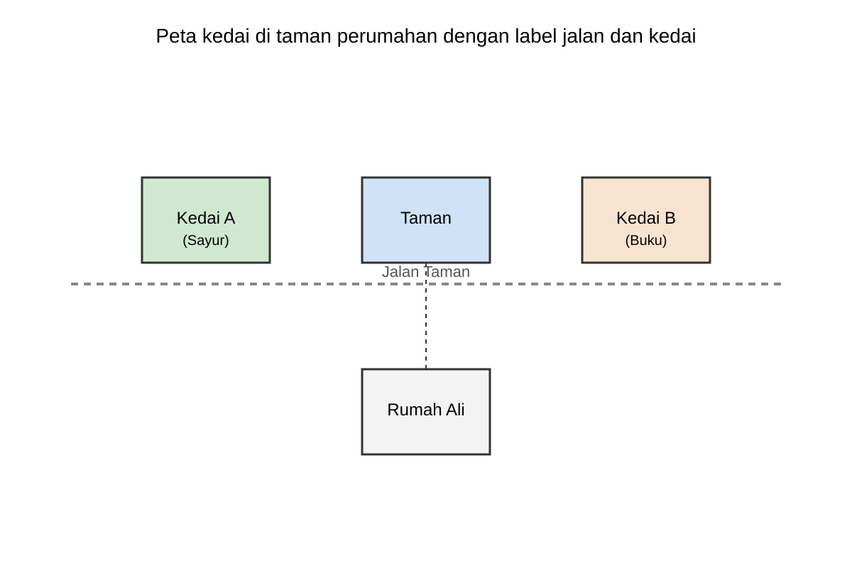 Diagram for Q16 (P5 Malay)