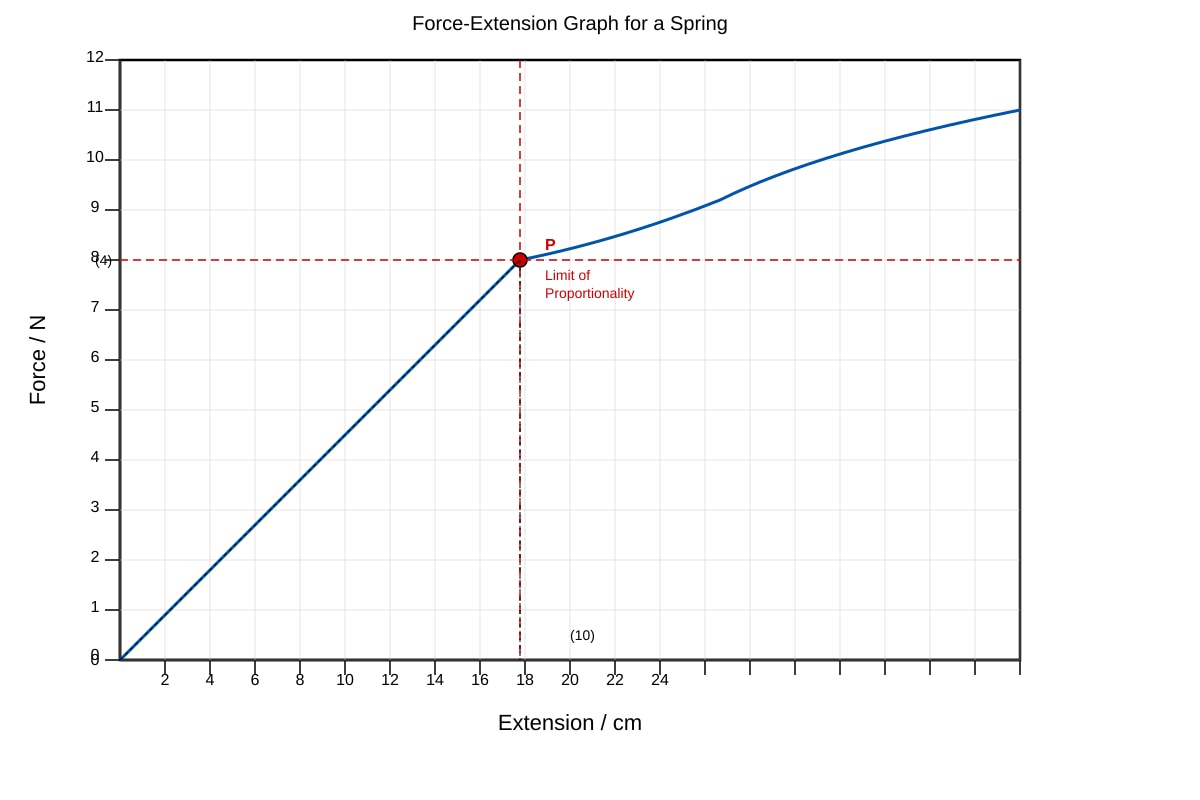 Graph for Q16 (SEC2 Science)