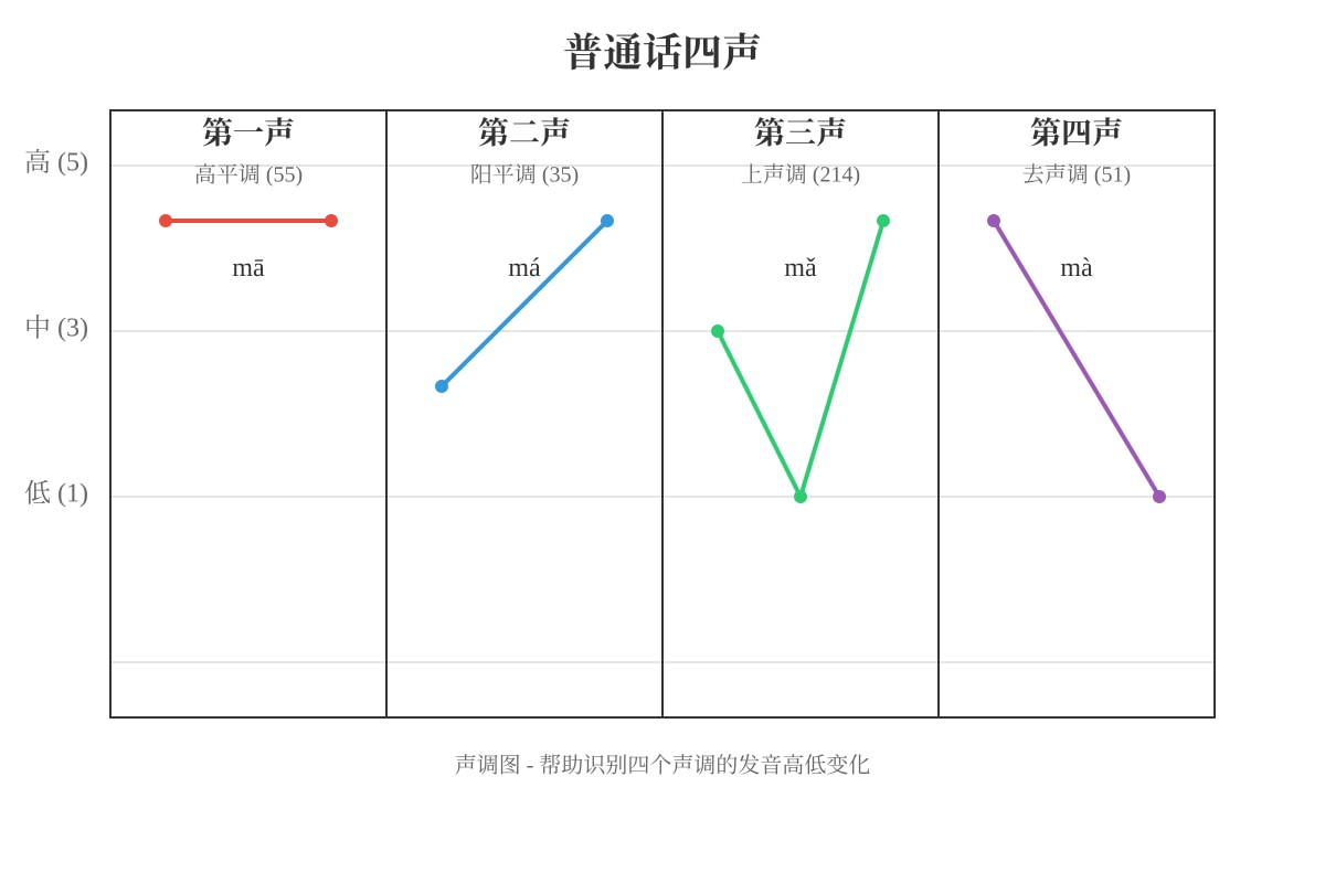 Chart for Q6 (P1 Chinese)