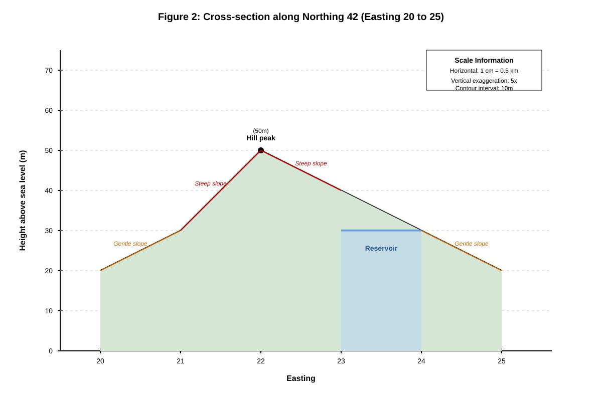 Graph for Q2 (SEC2 Geography)