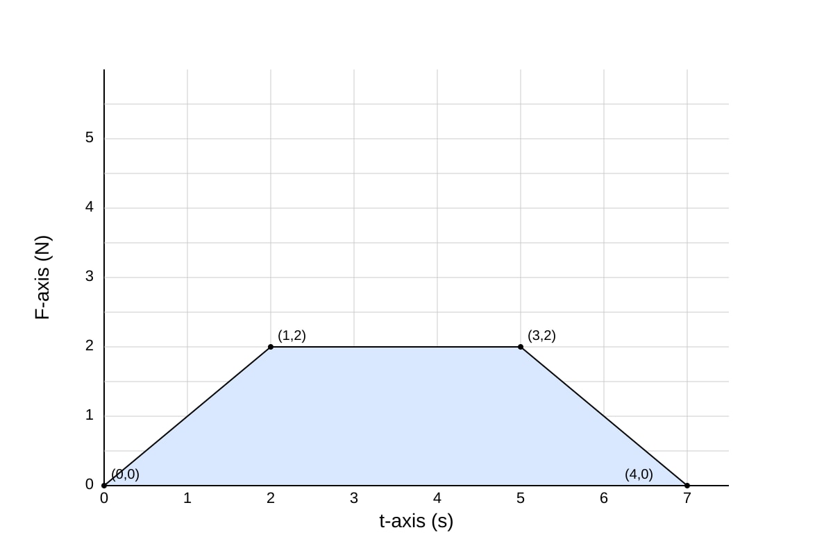 Graph for Q9 (ALEVEL Physics H2)