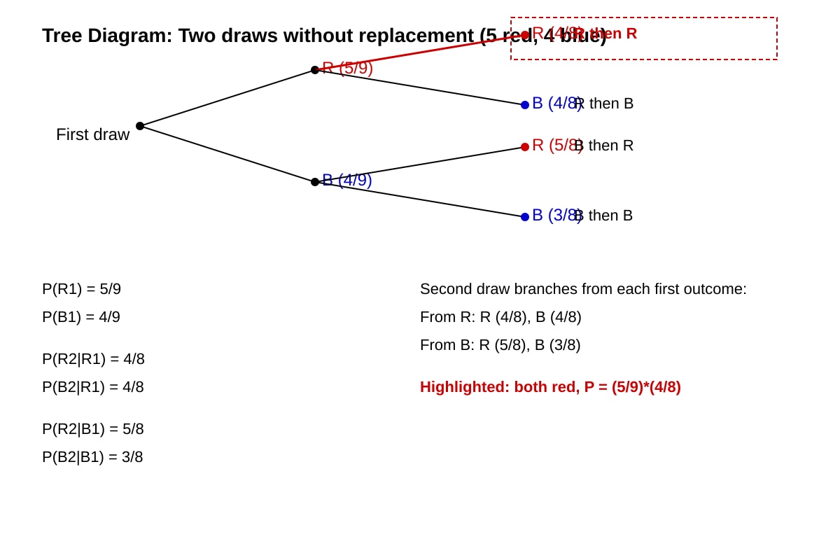 Diagram for Q3 (ALEVEL Maths H1)