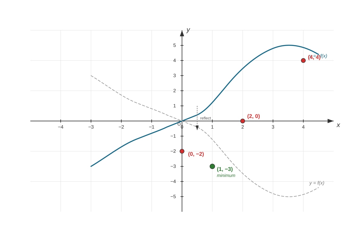 Graph for 6(c) (SEC4 Amaths)