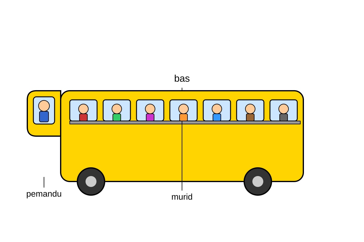 Diagram for Q17 (P2 Malay)