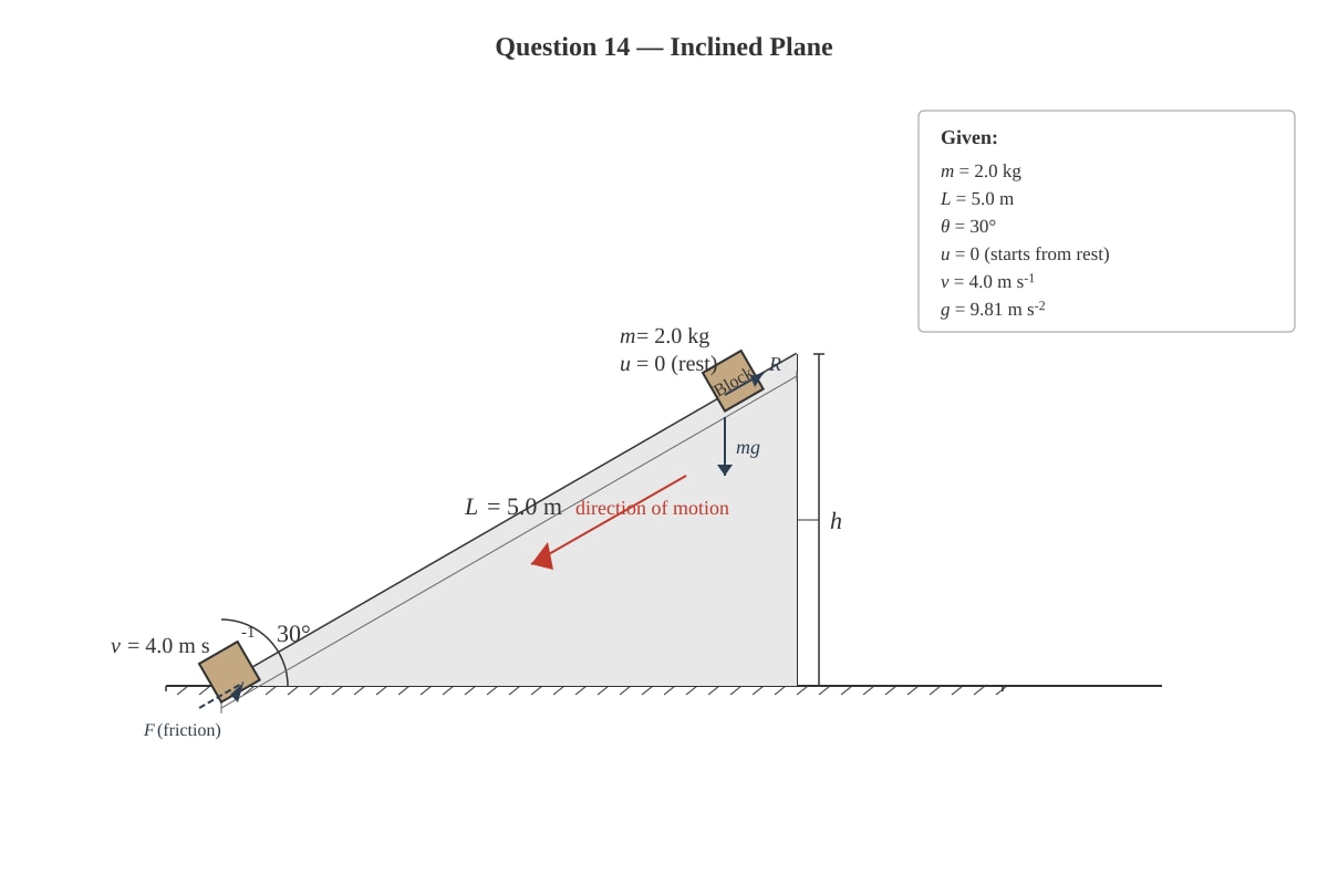 Diagram for Q14 (ALEVEL Physics H1)