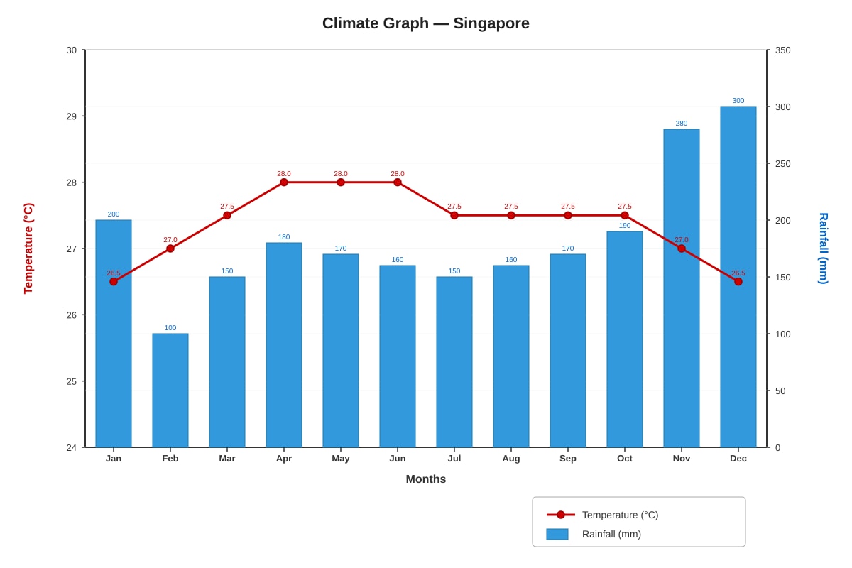 Graph for Q7 (SEC2 Geography)