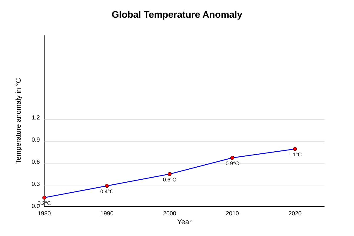 Graph for Q12 (ALEVEL Gp H1)