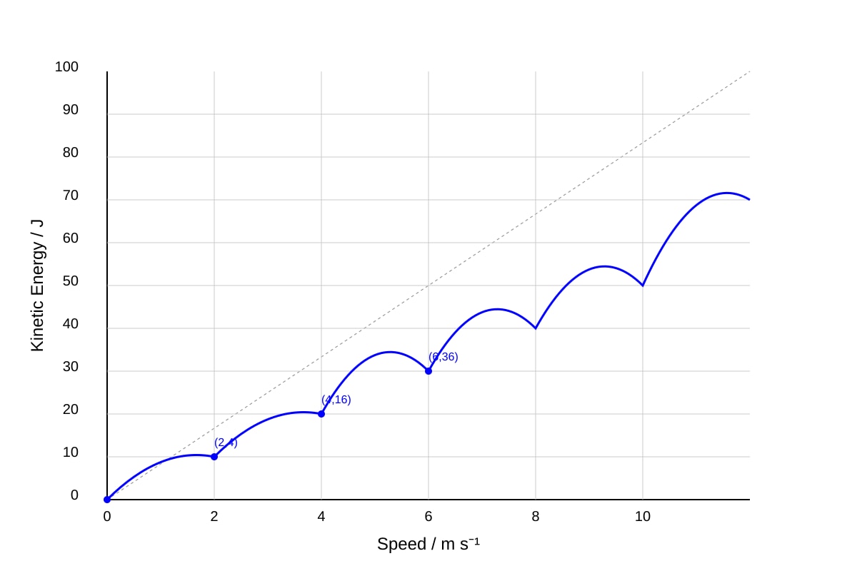 Graph for 11 (SEC3 Combined Science)