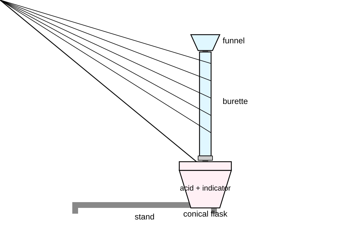 Experimental Setup for Q19 (SEC4 Pure Chemistry)