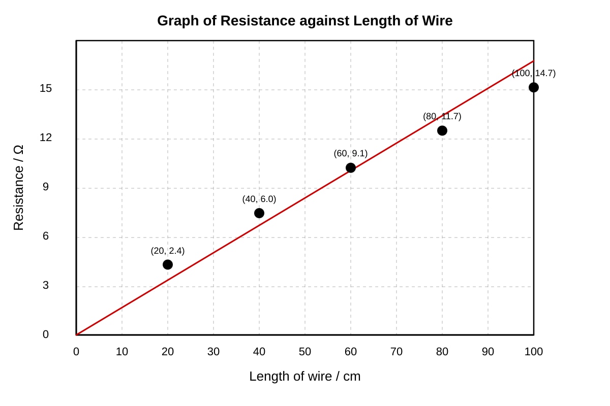 Graph for Q20 (SEC2 Science)