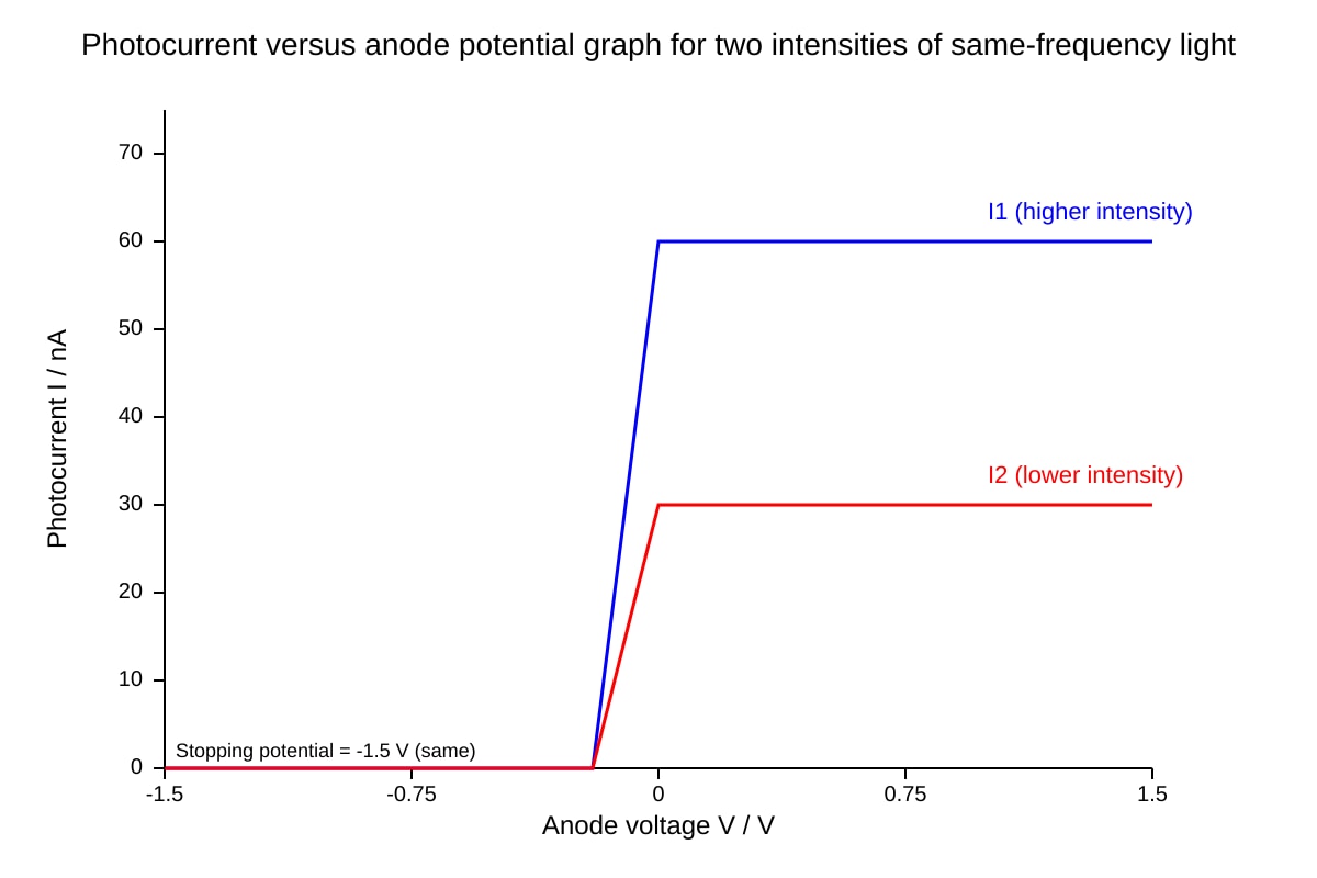 Graph for Q13 (ALEVEL Physics H2)