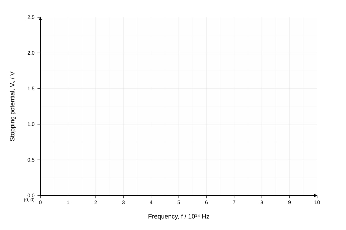 Graph for Q16 (ALEVEL Physics H2)