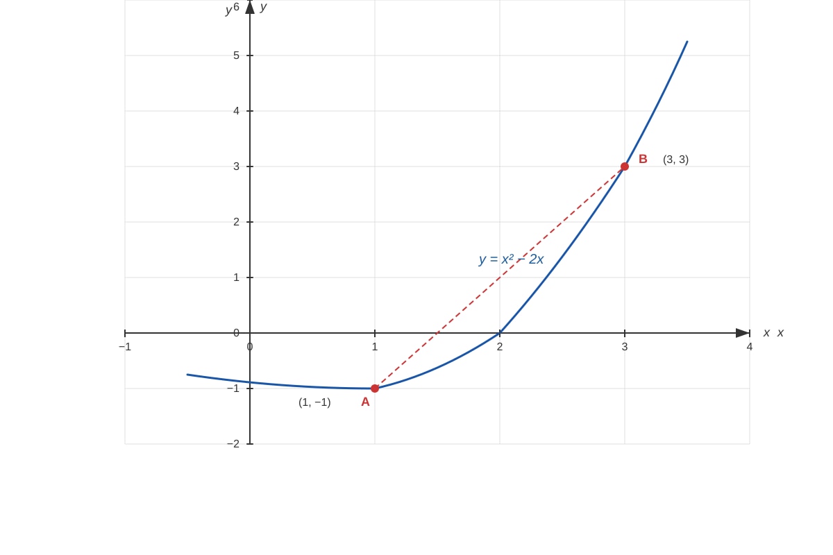 Graph for Q12 (SEC2 Maths)