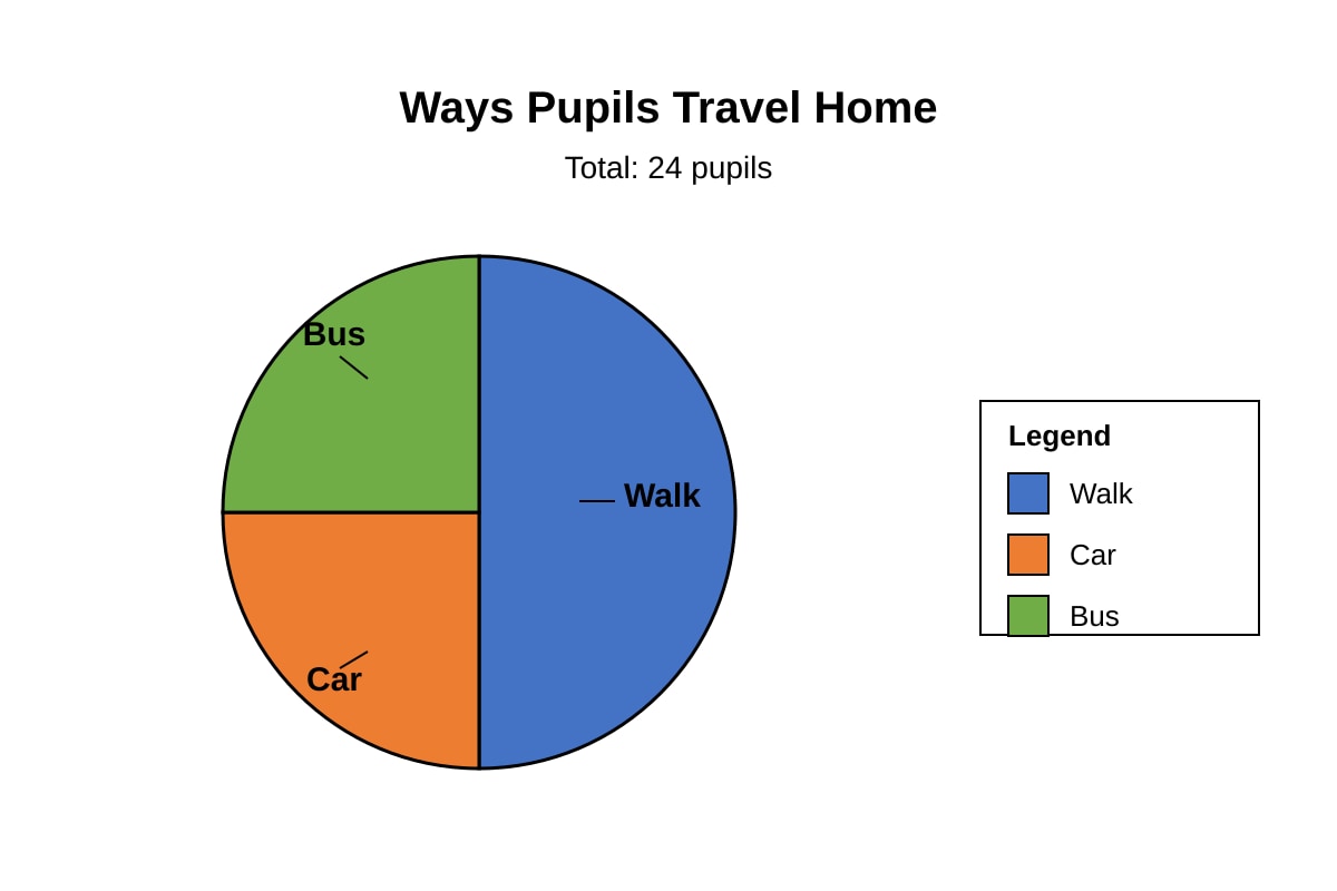 Chart for Q15 (P4 Maths)
