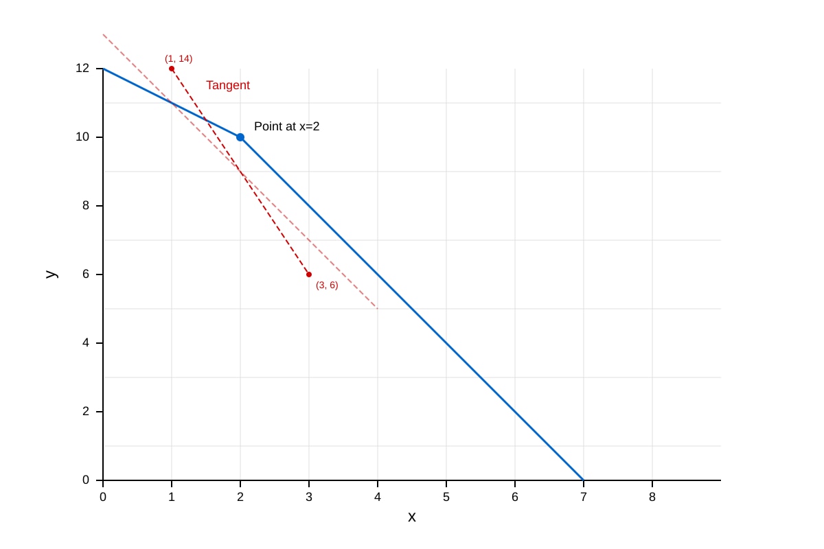 Graph for Q13 (SEC3 Emaths)