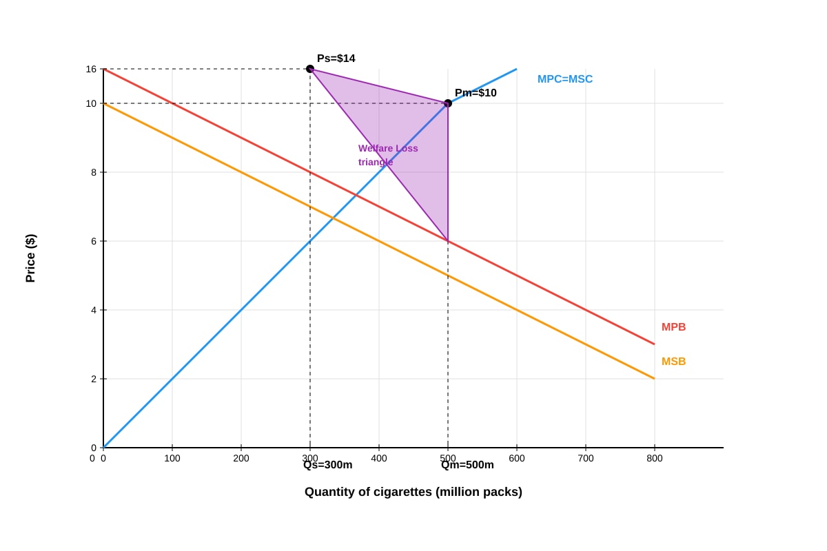 Graph for Q7 (ALEVEL Economics H2)